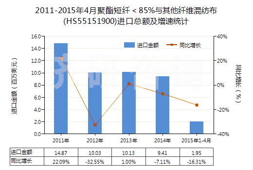2011-2015年4月聚酯短纖＜85%與其他纖維混紡布(HS55151900)進口總額及增速統(tǒng)計